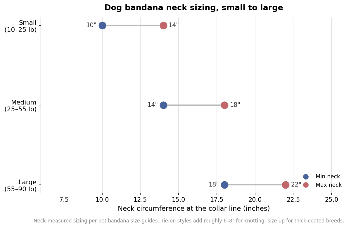 Dot plot of dog bandana neck sizing showing min and max neck circumference in inches for small, medium and large dogs