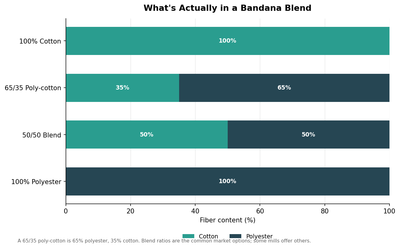 Stacked bar chart showing cotton and polyester percentages in 100% cotton, 65/35, 50/50, and 100% polyester bandanas