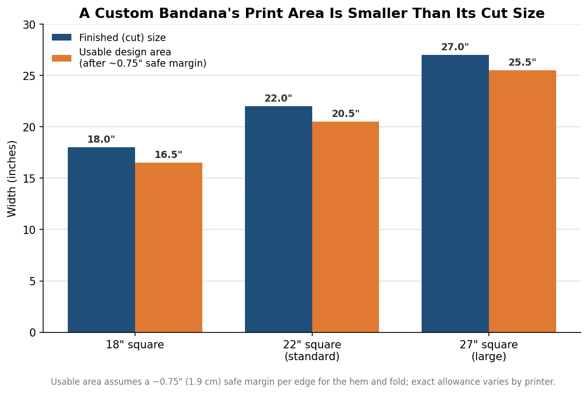Grouped bar chart comparing finished bandana size to usable design area after a safe margin for 18, 22, and 27 inch squares