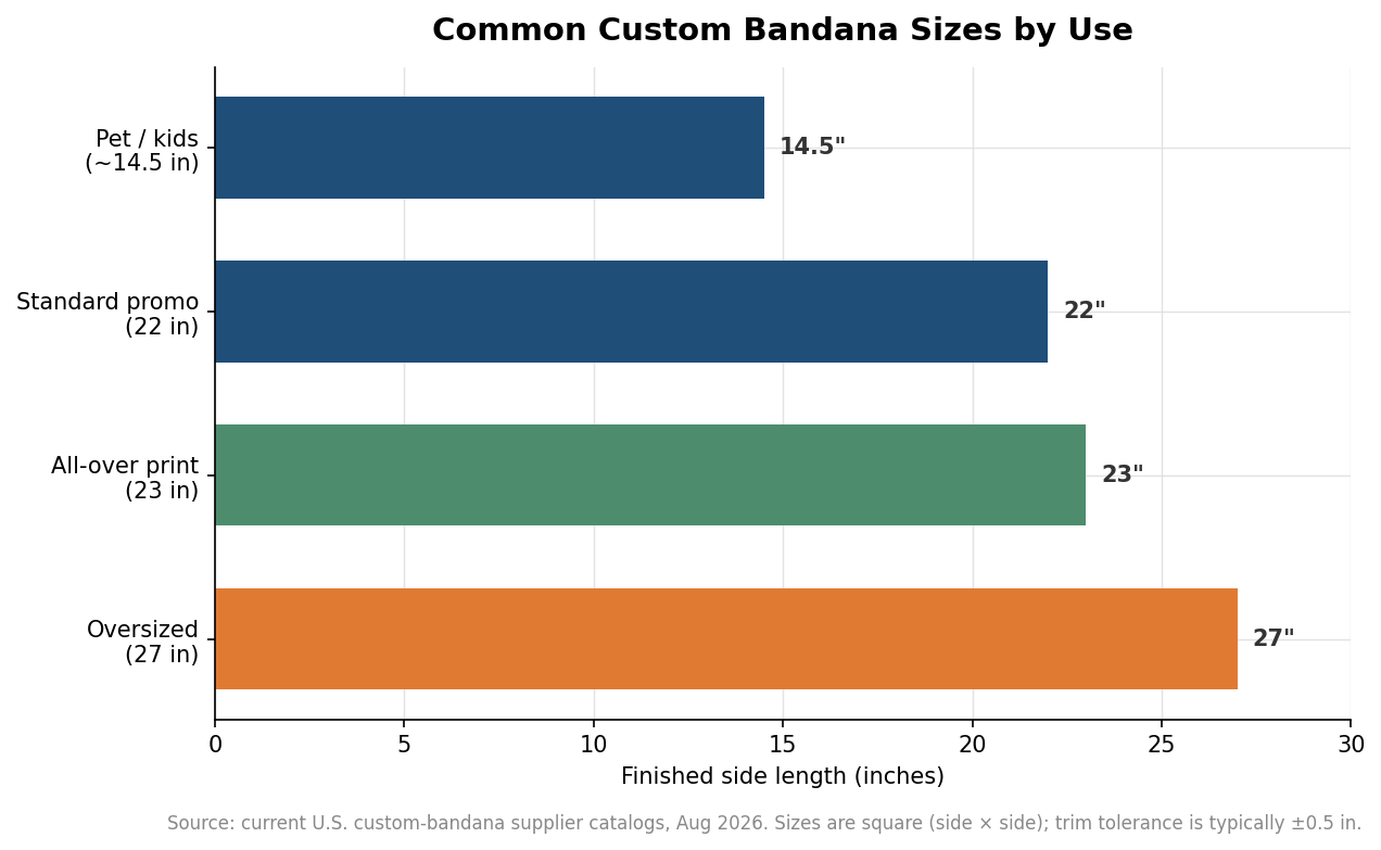Horizontal bar chart comparing common custom bandana sizes from 14.5 to 27 inches per side