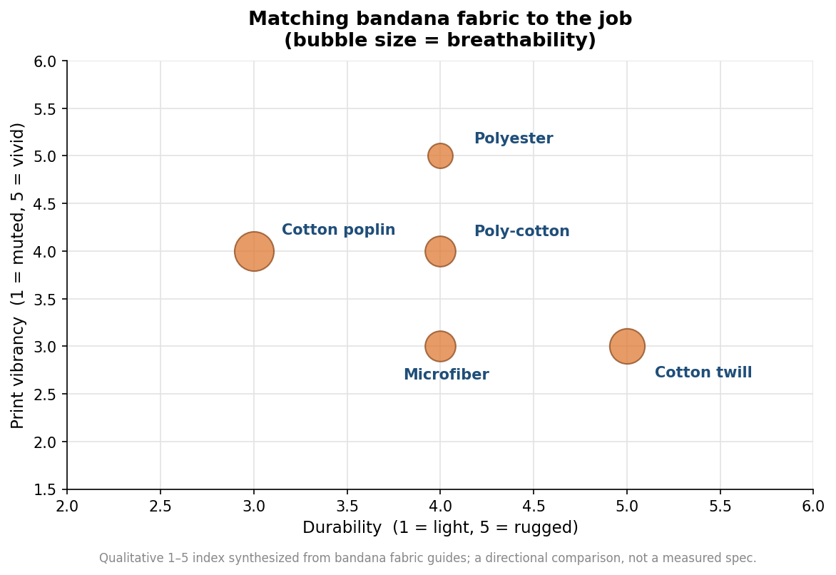 Scatter chart mapping bandana fabrics by durability and print vibrancy with bubble size showing breathability
