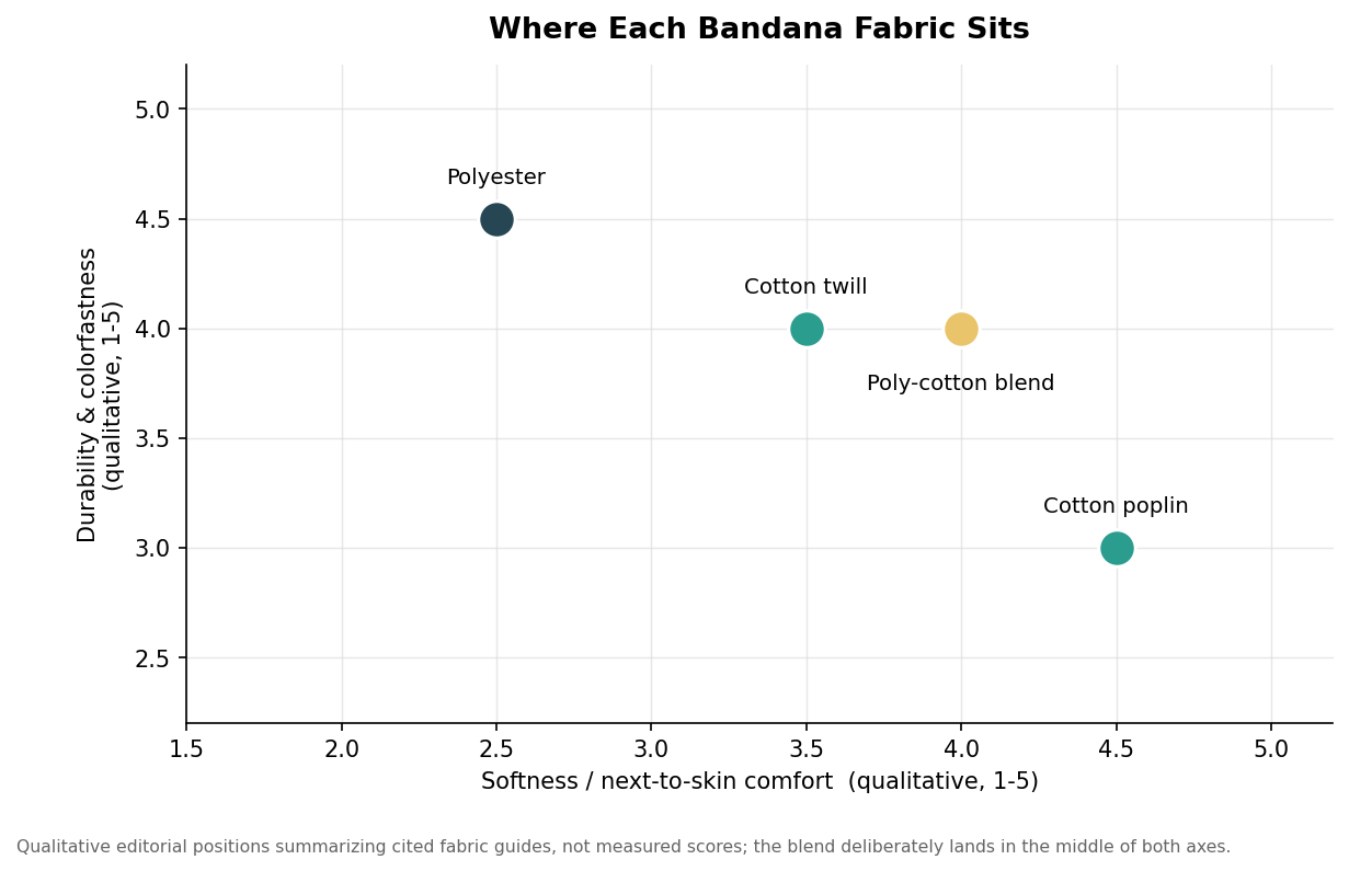 Scatter positioning map of bandana fabrics by softness and durability, with poly-cotton blend in the middle