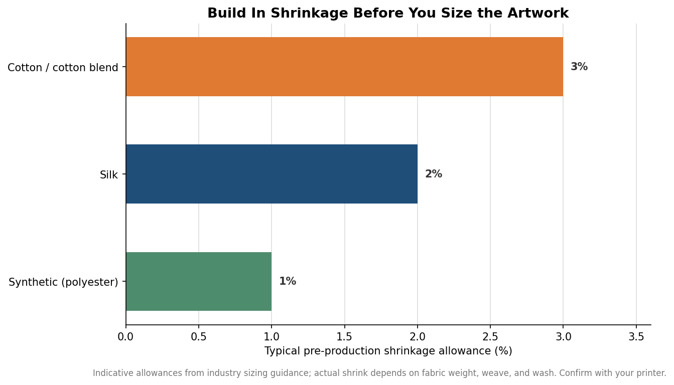Horizontal bar chart of typical pre-production shrinkage allowance by fabric: cotton 3 percent, silk 2 percent, synthetic 1 percent