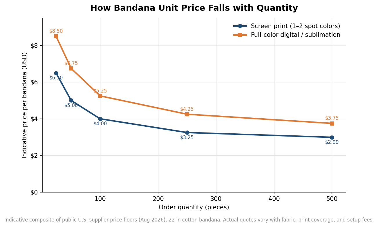 Line chart showing indicative custom bandana unit price falling as order quantity rises, for screen print versus full-color printing
